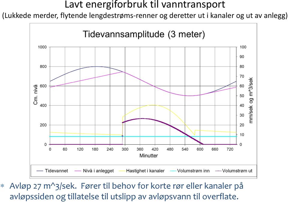 Avløp 27 m^3/sek.