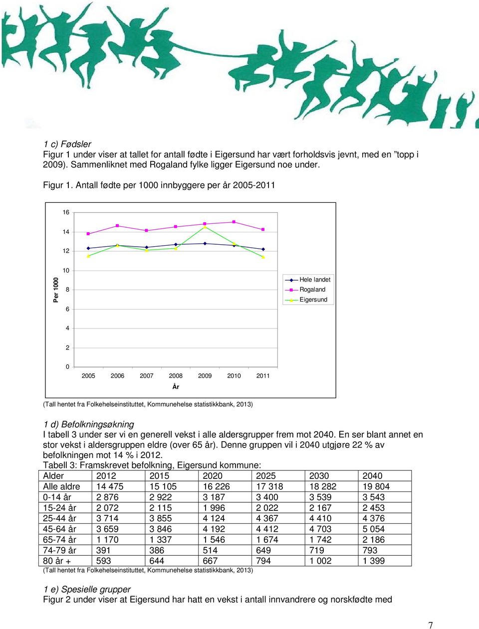 Antall fødte per 1000 innbyggere per år 2005-2011 16 14 12 Per 1000 10 8 6 Hele landet Rogaland Eigersund 4 2 0 2005 2006 2007 2008 2009 2010 2011 År (Tall hentet fra Folkehelseinstituttet,