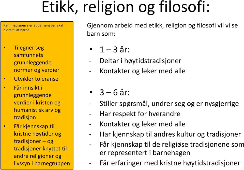 religion og filosofi vil vi se barn som: 1 3 år: - Deltar i høytidstradisjoner - Kontakter og leker med alle 3 6 år: - Stiller spørsmål, undrer seg og er nysgjerrige - Har respekt for hverandre -