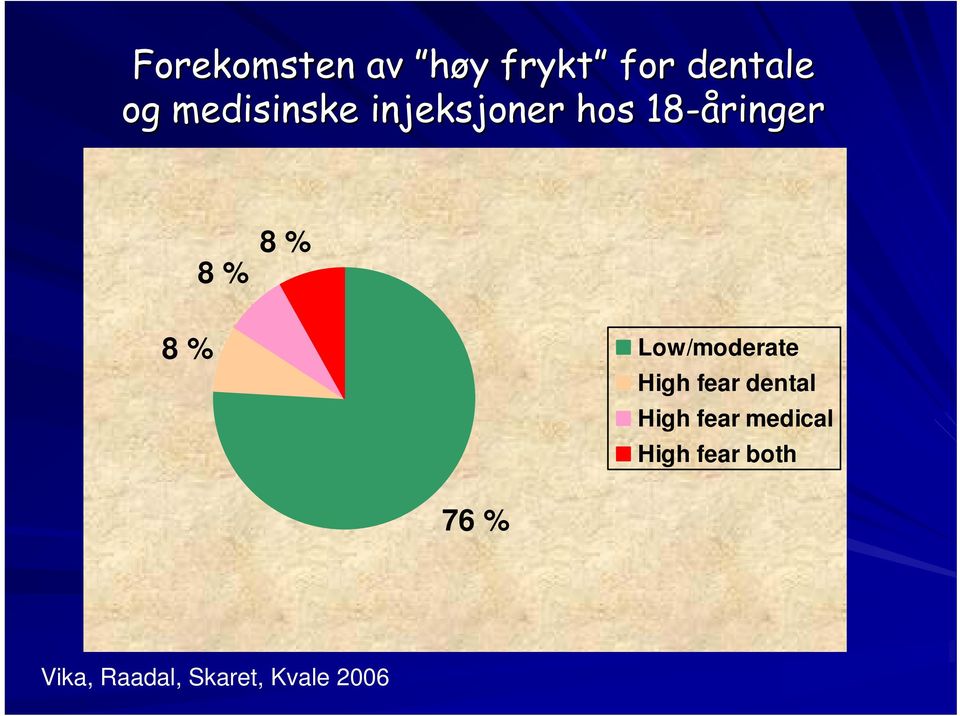 % Low/moderate High fear dental High fear