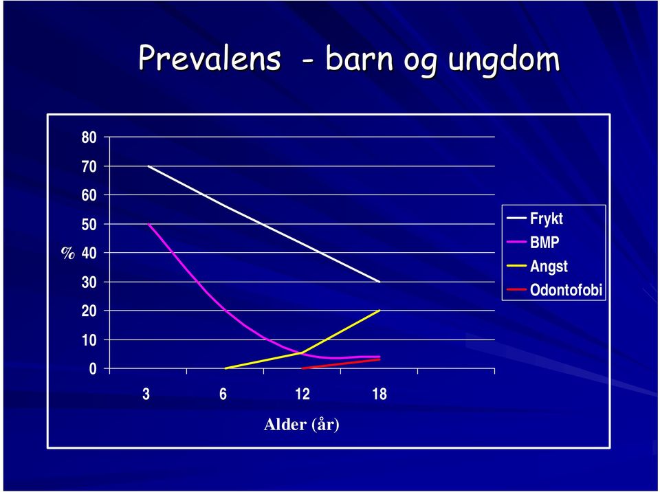 30 20 10 Frykt BMP Angst