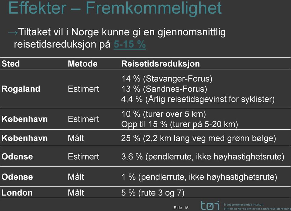 for syklister) 10 % (turer over 5 km) Opp til 15 % (turer på 5-20 km) København Målt 25 % (2,2 km lang veg med grønn bølge)