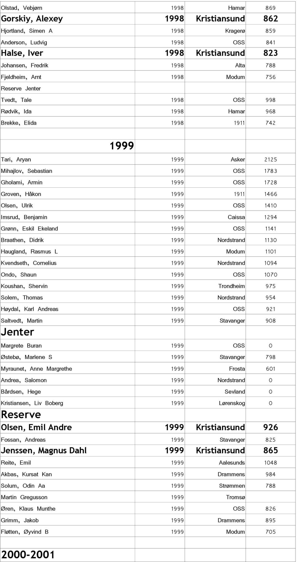 1999 OSS 1728 Groven, Håkon 1999 1911 1466 Olsen, Ulrik 1999 OSS 1410 Imsrud, Benjamin 1999 Caissa 1294 Grønn, Eskil Ekeland 1999 OSS 1141 Braathen, Didrik 1999 Nordstrand 1130 Haugland, Rasmus L