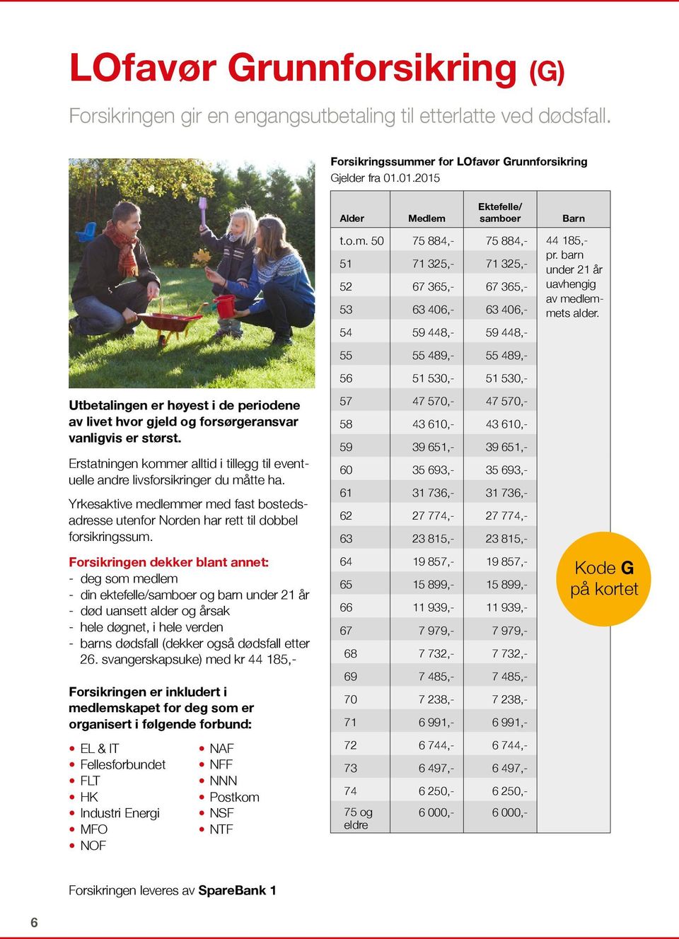 54 59 448,- 59 448,- 55 55 489,- 55 489,- 56 51 530,- 51 530,- Utbetalingen er høyest i de periodene av livet hvor gjeld og forsørgeransvar vanligvis er størst.