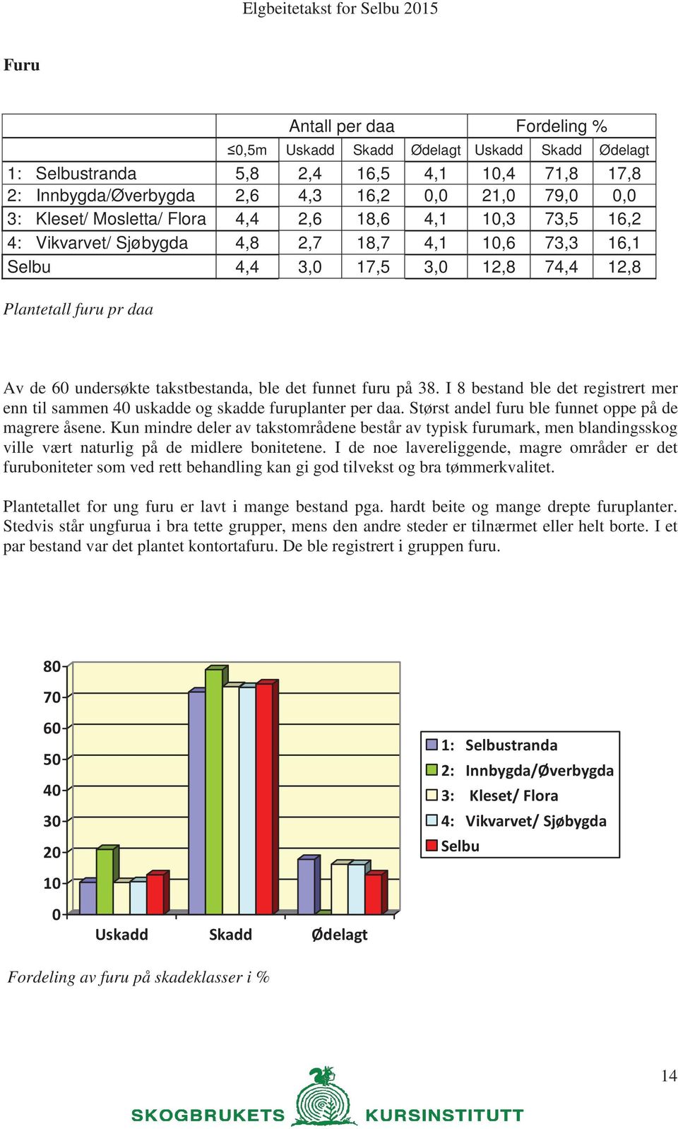 ble det funnet furu på 38. I 8 bestand ble det registrert mer enn til sammen 40 uskadde og skadde furuplanter per daa. Størst andel furu ble funnet oppe på de magrere åsene.