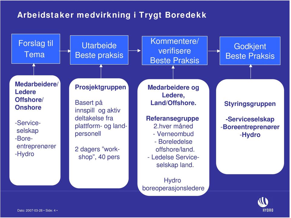 plattform- og landpersonell 2 dagers workshop, 40 pers Medarbeidere og Ledere, Land/Offshore. Referansegruppe 2.