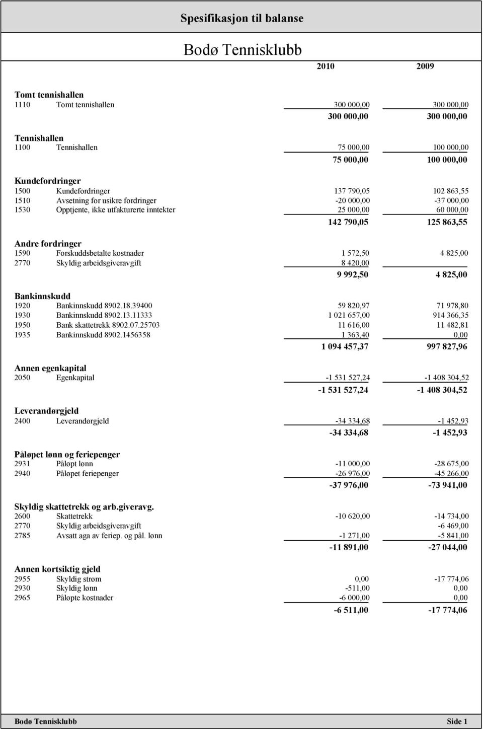 fordringer 1590 Forskuddsbetalte kostnader 1 572,50 4 825,00 2770 Skyldig arbeidsgiveravgift 8 420,00 9 992,50 4 825,00 Bankinnskudd 1920 Bankinnskudd 8902.18.