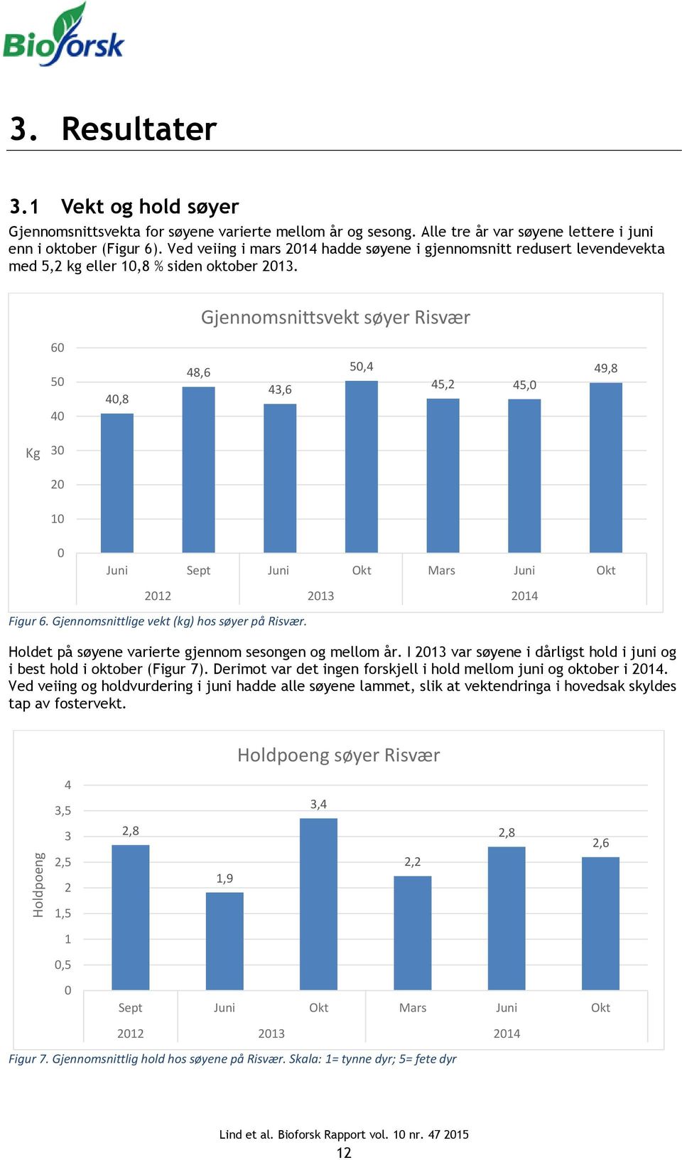 Gjennomsnittsvekt søyer Risvær 60 50 40 40,8 48,6 43,6 50,4 45,2 45,0 49,8 Kg 30 20 10 0 Juni Sept Juni Okt Mars Juni Okt 2012 2013 2014 Figur 6. Gjennomsnittlige vekt (kg) hos søyer på Risvær.