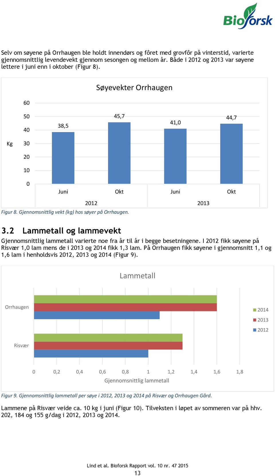 Gjennomsnittlig vekt (kg) hos søyer på Orrhaugen. 2012 2013 3.2 Lammetall og lammevekt Gjennomsnittlig lammetall varierte noe fra år til år i begge besetningene.