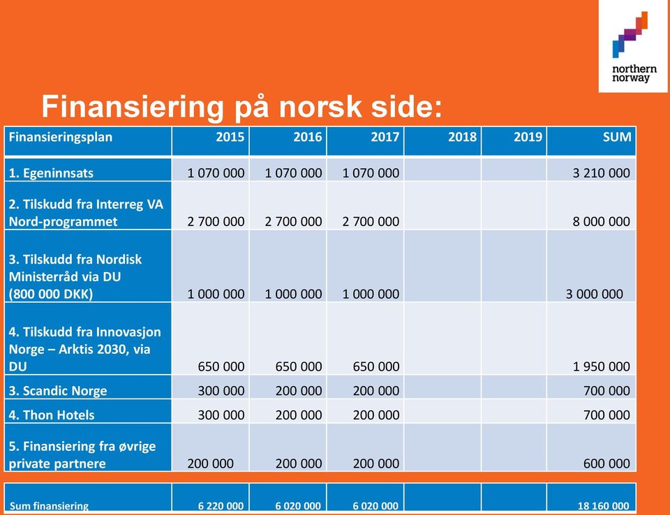 Tilskudd fra Nordisk Ministerråd via DU (800 000 DKK) 1 000 000 1 000 000 1 000 000 3 000 000 4.