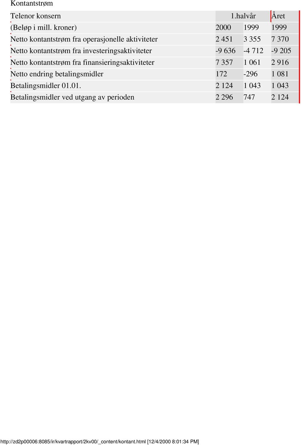 investeringsaktiviteter -9 636-4 712-9 205 Netto kontantstrøm fra finansieringsaktiviteter 7 357 1 061 2 916 Netto endring