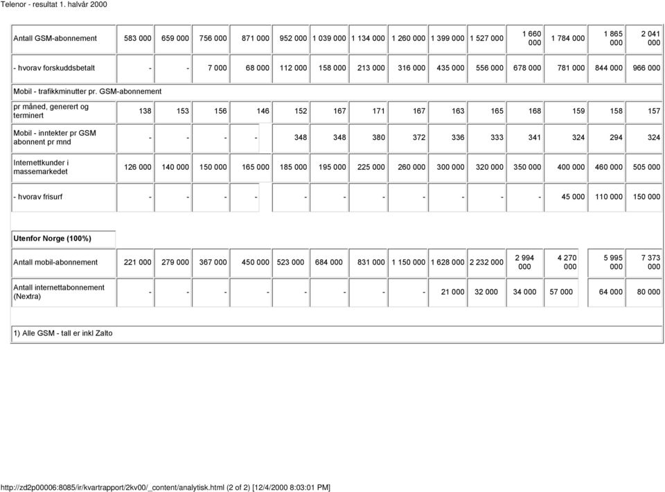 GSM-abonnement pr måned, generert og terminert Mobil - inntekter pr GSM abonnent pr mnd Internettkunder i massemarkedet 138 153 156 146 152 167 171 167 163 165 168 159 158 157 - - - - 348 348 380 372