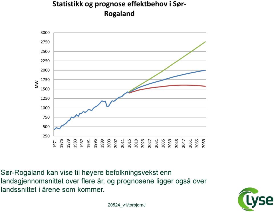 2000 1750 1500 1250 1000 750 500 250 Sør-Rogaland kan vise til høyere befolkningsvekst enn