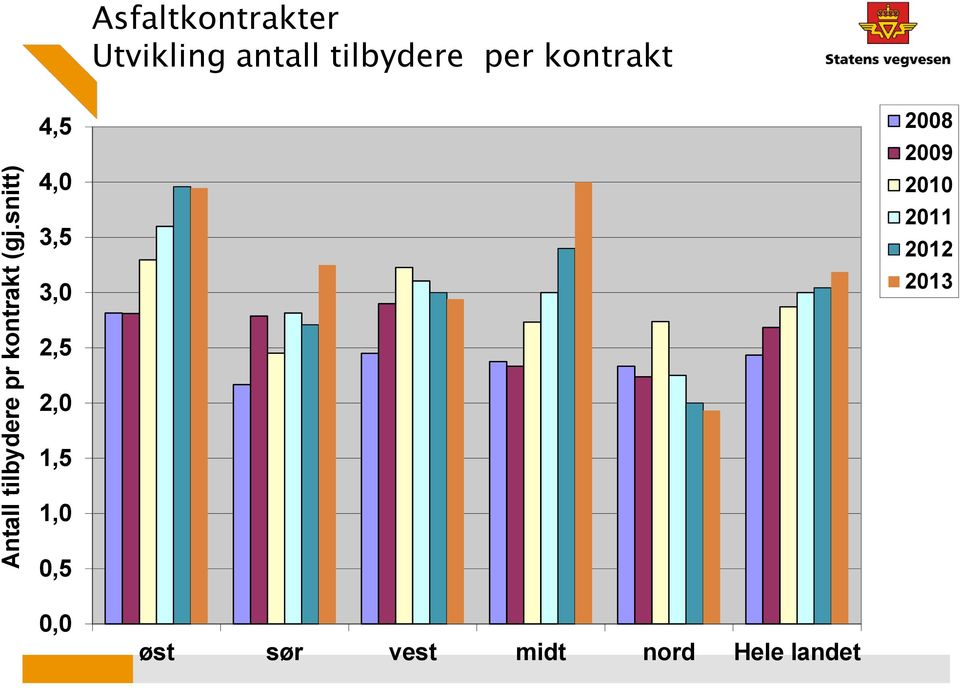 per kontrakt 4,5 4,0 3,5 3,0 2008 2009 2010 2011