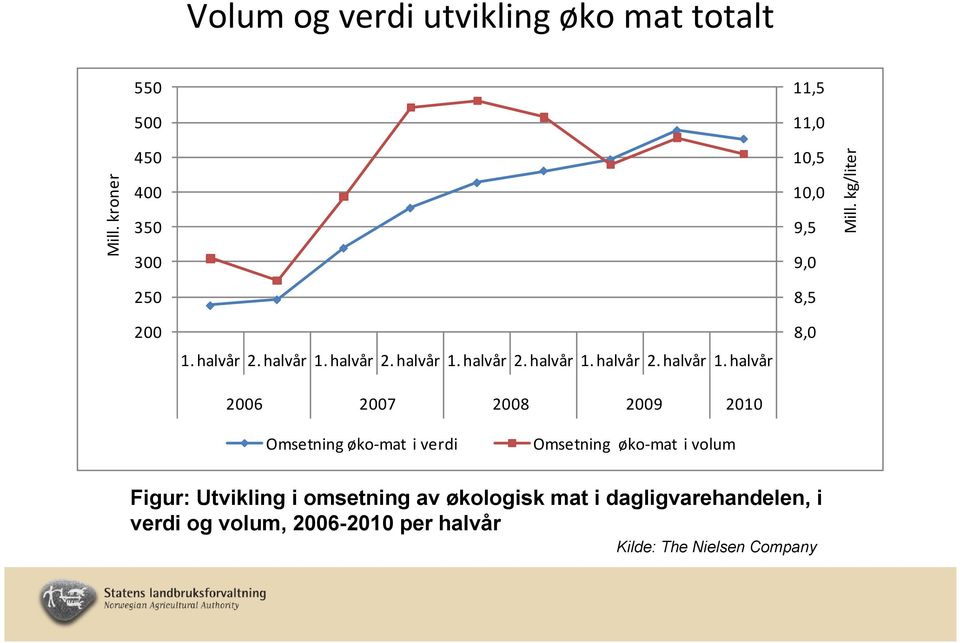 kg/liter 250 8,5 200 8,0 Omsetning øko mat i verdi Omsetning øko mat i volum