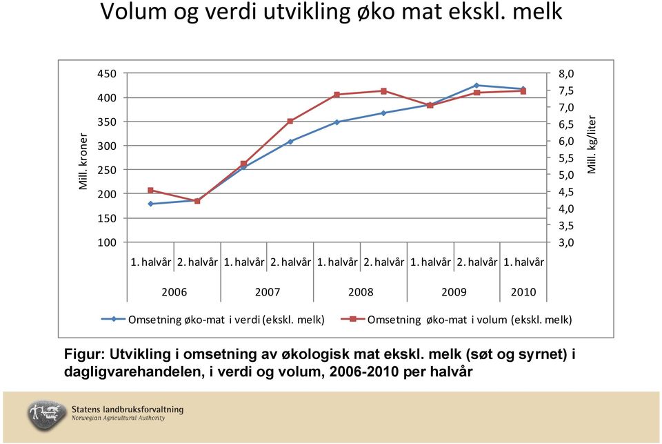 kg/liter Omsetning øko mat i verdi (ekskl. melk) Omsetning øko mat i volum (ekskl.