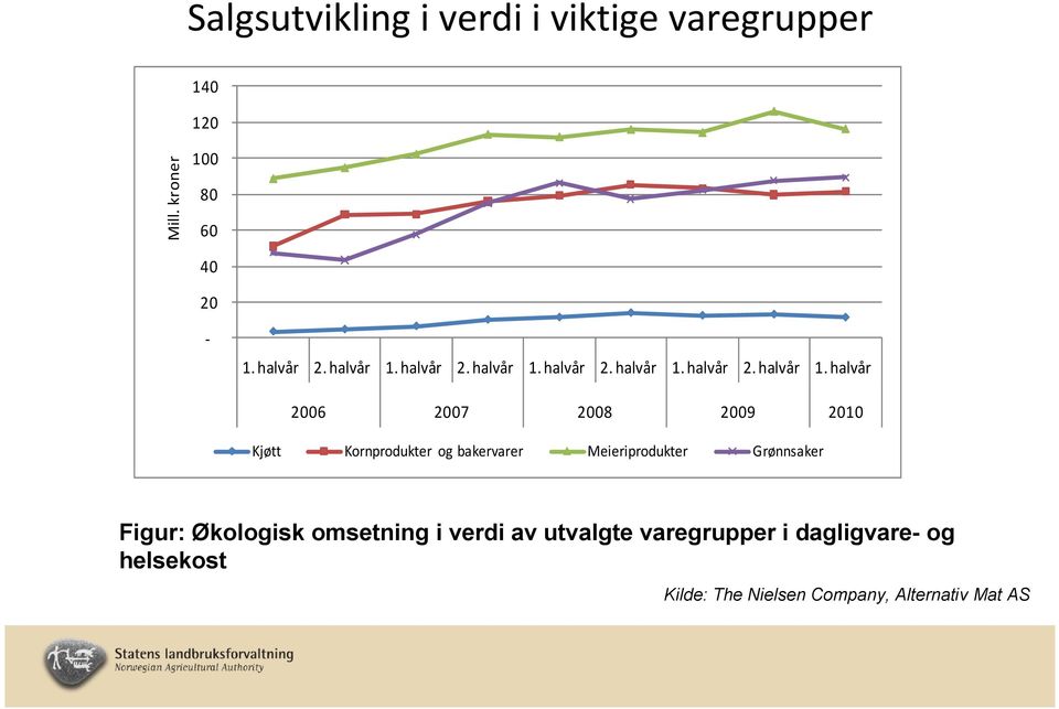 Figur: Økologisk omsetning i verdi av utvalgte varegrupper i