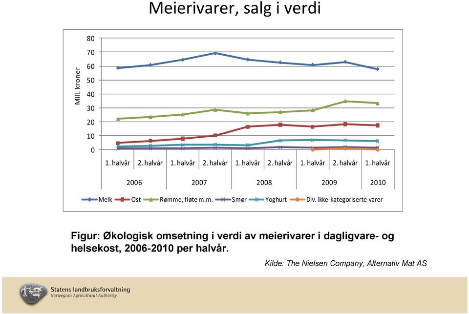 ikke kategoriserte varer Figur: Økologisk omsetning i verdi av