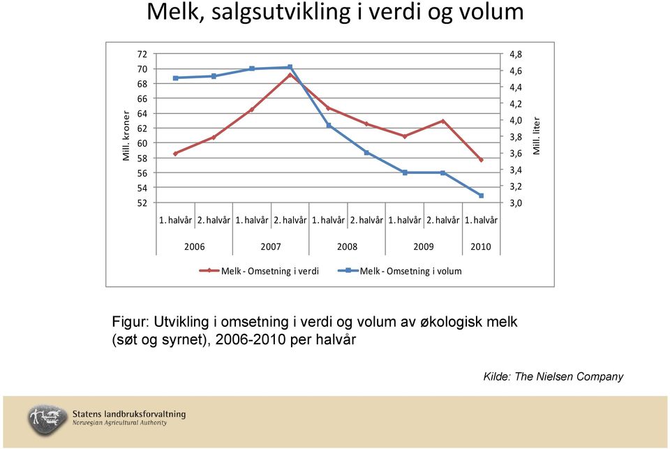 liter Melk Omsetning i verdi Melk Omsetning i volum Figur: Utvikling i