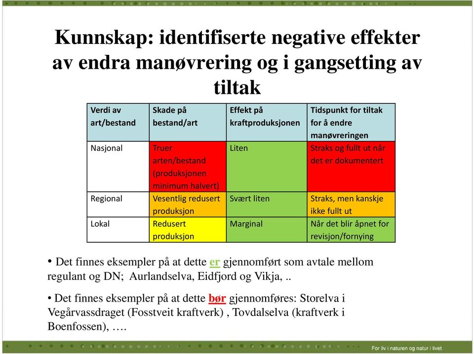 Straks, men kanskje ikke fullt ut Lokal Rd Redusert Marginal Når det blir åpnet for produksjon revisjon/fornying Det finnes eksempler på at dette er gjennomført som avtale mellom