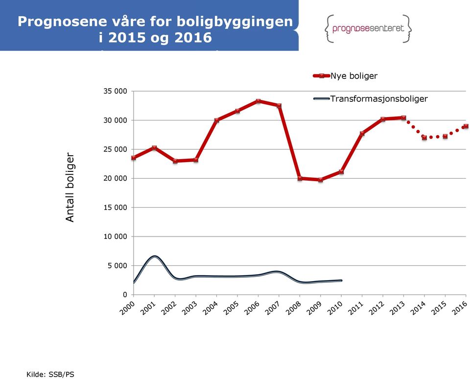 nå Nye boliger 35 000 Transformasjonsboliger