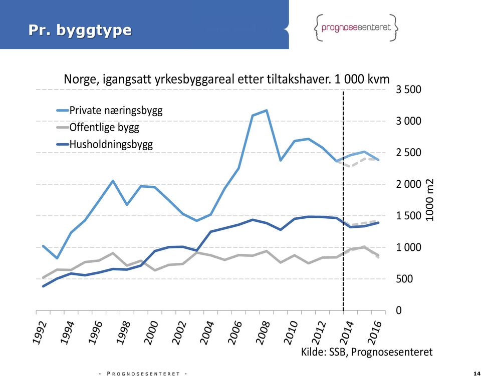 1 000 kvm Private næringsbygg Offentlige bygg