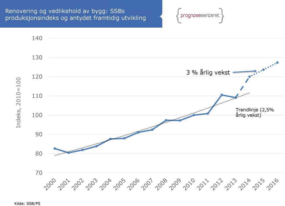 framtidig utvikling 140 130 120 3 % årlig vekst