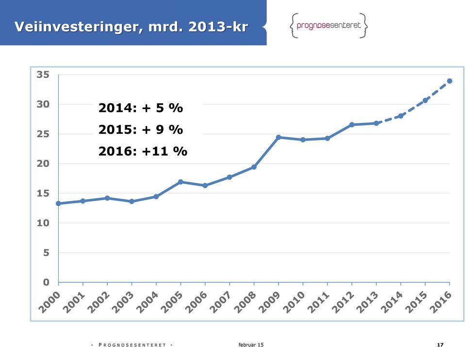 2015: + 9 % 2016: +11 % 15 10 5 0