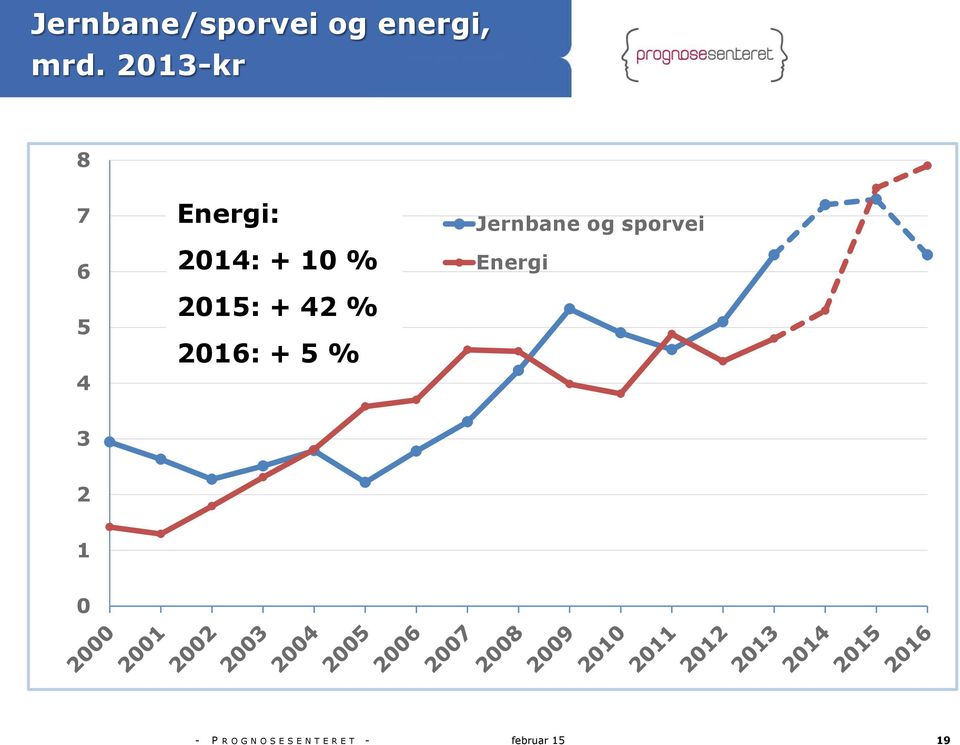 + 42 % 2016: + 5 % Jernbane og sporvei Energi
