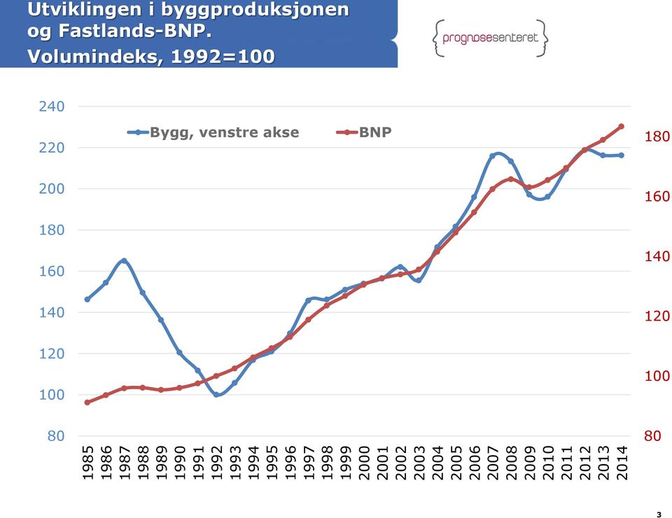 Utviklingen i byggproduksjonen og Fastlands-BNP.