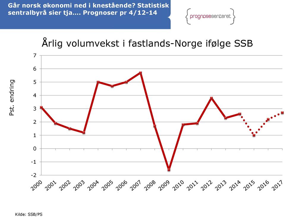 Prognoser pr 4/12-14 7 Årlig volumvekst i