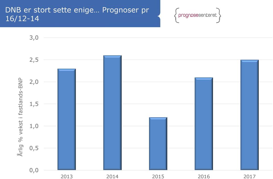 Prognoser pr 16/12-14 3,0 2,5