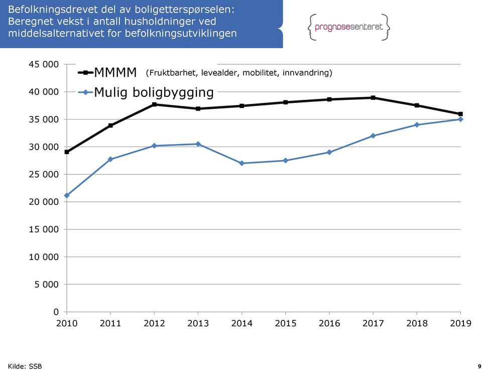 levealder, mobilitet, innvandring) Mulig boligbygging 35 000 30 000 25 000 20 000