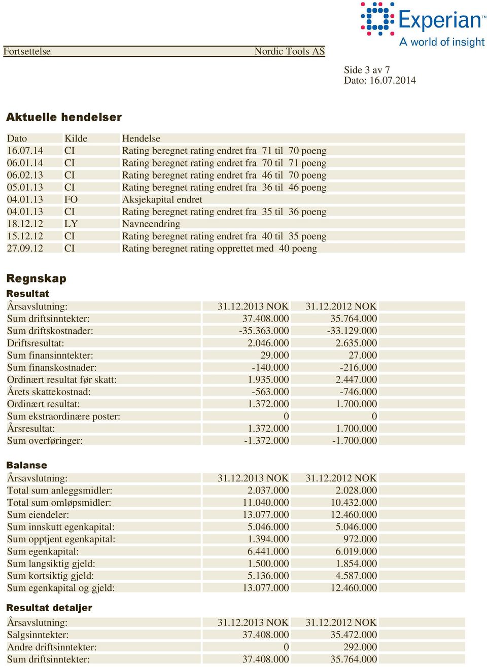 12.12 LY Navneendring 15.12.12 CI Rating beregnet rating endret fra 40 til 35 poeng 27.09.12 CI Rating beregnet rating opprettet med 40 poeng Regnskap Resultat Sum driftsinntekter: 37.408.000 35.764.