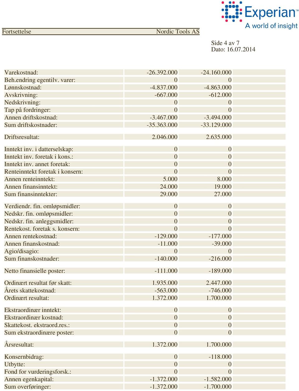 i datterselskap: 0 0 Inntekt inv. foretak i kons.: 0 0 Inntekt inv. annet foretak: 0 0 Renteinntekt foretak i konsern: 0 0 Annen renteinntekt: 5.000 8.000 Annen finansinntekt: 24.000 19.