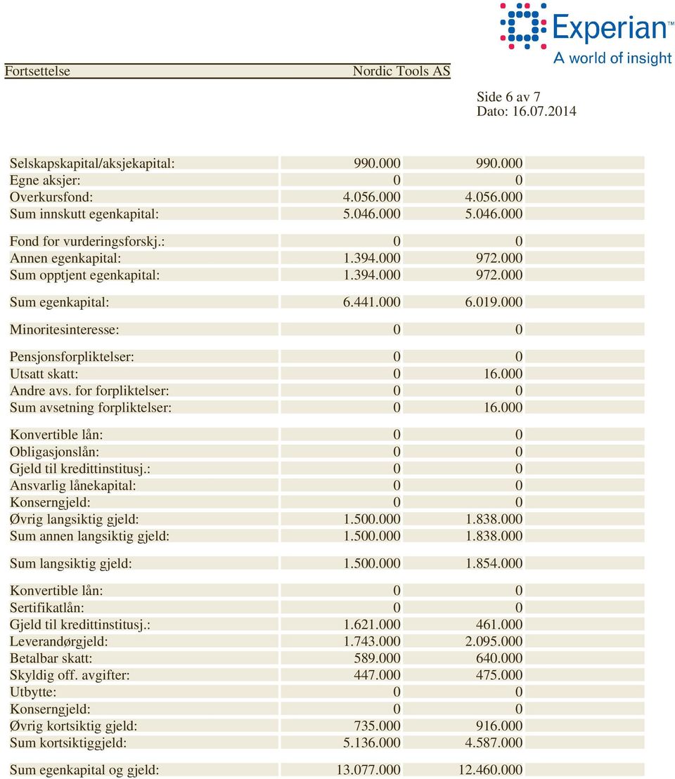 000 Andre avs. for forpliktelser: 0 0 Sum avsetning forpliktelser: 0 16.000 Konvertible lån: 0 0 Obligasjonslån: 0 0 Gjeld til kredittinstitusj.