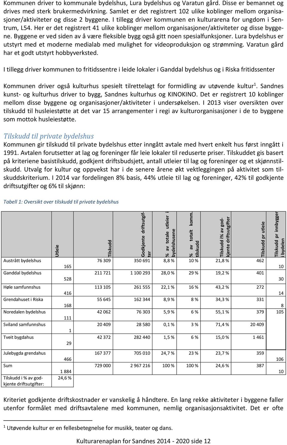 Her er det registrert 41 ulike koblinger mellom organisasjoner/aktiviteter og disse ene. Byggene er ved siden av å være fleksible også gitt noen spesialfunksjoner.