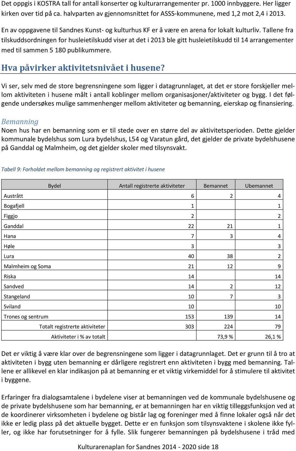 Tallene fra tilskuddsordningen for husleietilskudd viser at det i 2013 ble gitt husleietilskudd til 14 arrangementer med til sammen 5 180 publikummere. Hva påvirker aktivitetsnivået i husene?