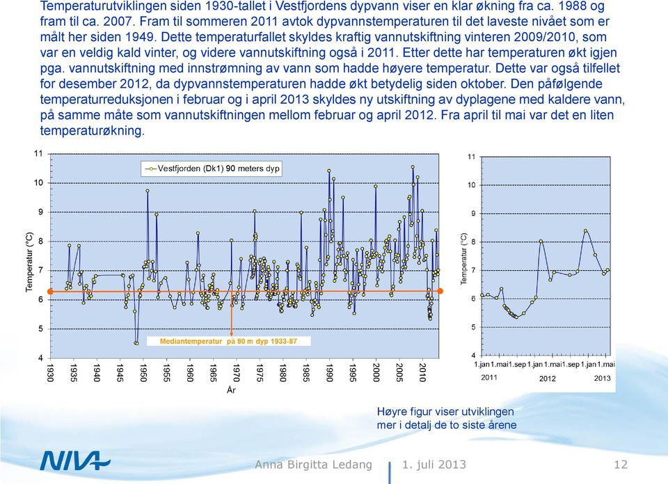 Dette temperaturfallet skyldes kraftig vannutskiftning vinteren 2009/2010, som var en veldig kald vinter, og videre vannutskiftning også i 2011. Etter dette har temperaturen økt igjen pga.