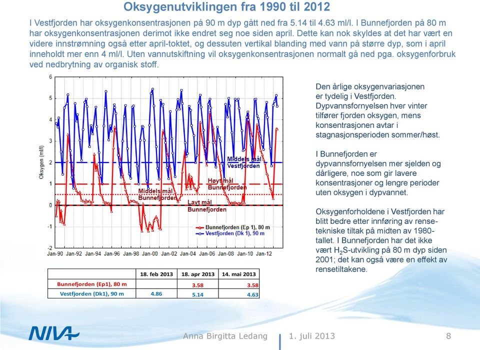 Dette kan nok skyldes at det har vært en videre innstrømning også etter april-toktet, og dessuten vertikal blanding med vann på større dyp, som i april inneholdt mer enn 4 ml/l.