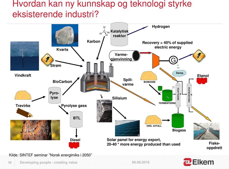 Vindkraft BioCarbon Spillvarme BIOMASSE Damp Etanol Trevirke Pyrolyse Pyrolyse gass Silisium FERMENTERING DESTILLATIO