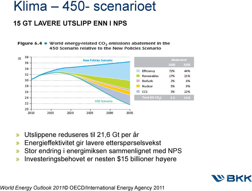 endring i energimiksen sammenlignet med NPS» Investeringsbehovet er nesten