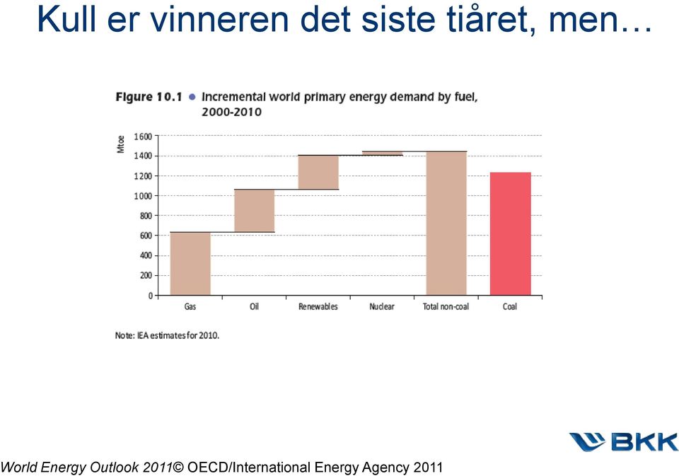 Energy Outlook 2011