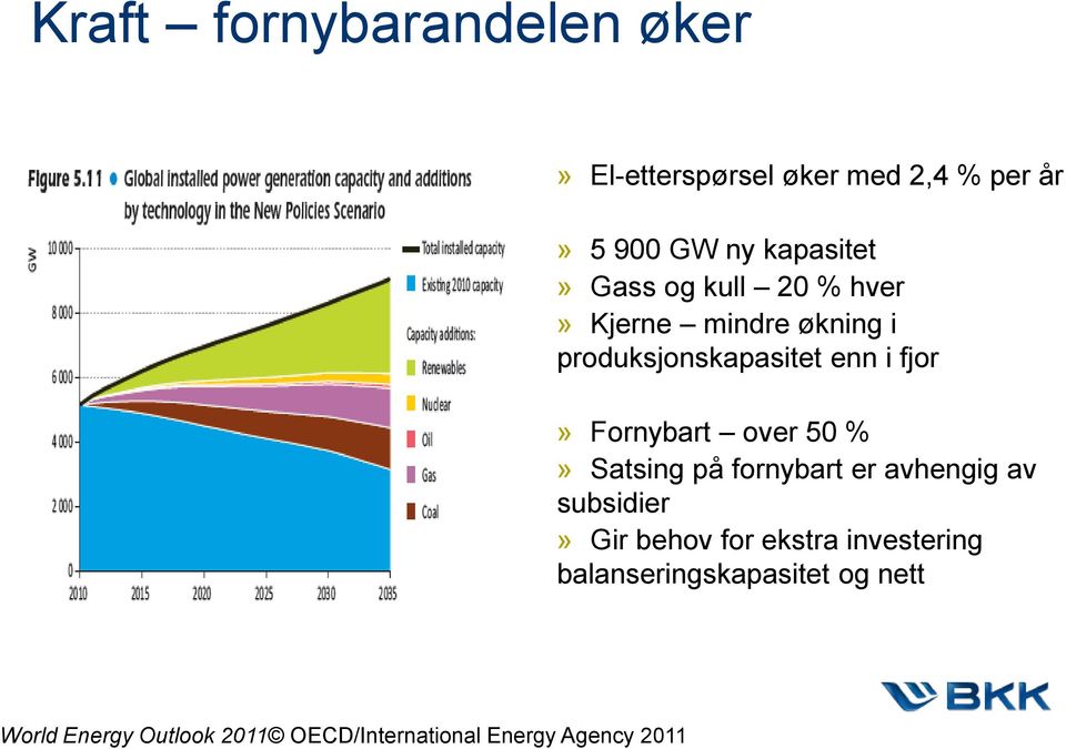 over 50 %» Satsing på fornybart er avhengig av subsidier» Gir behov for ekstra investering