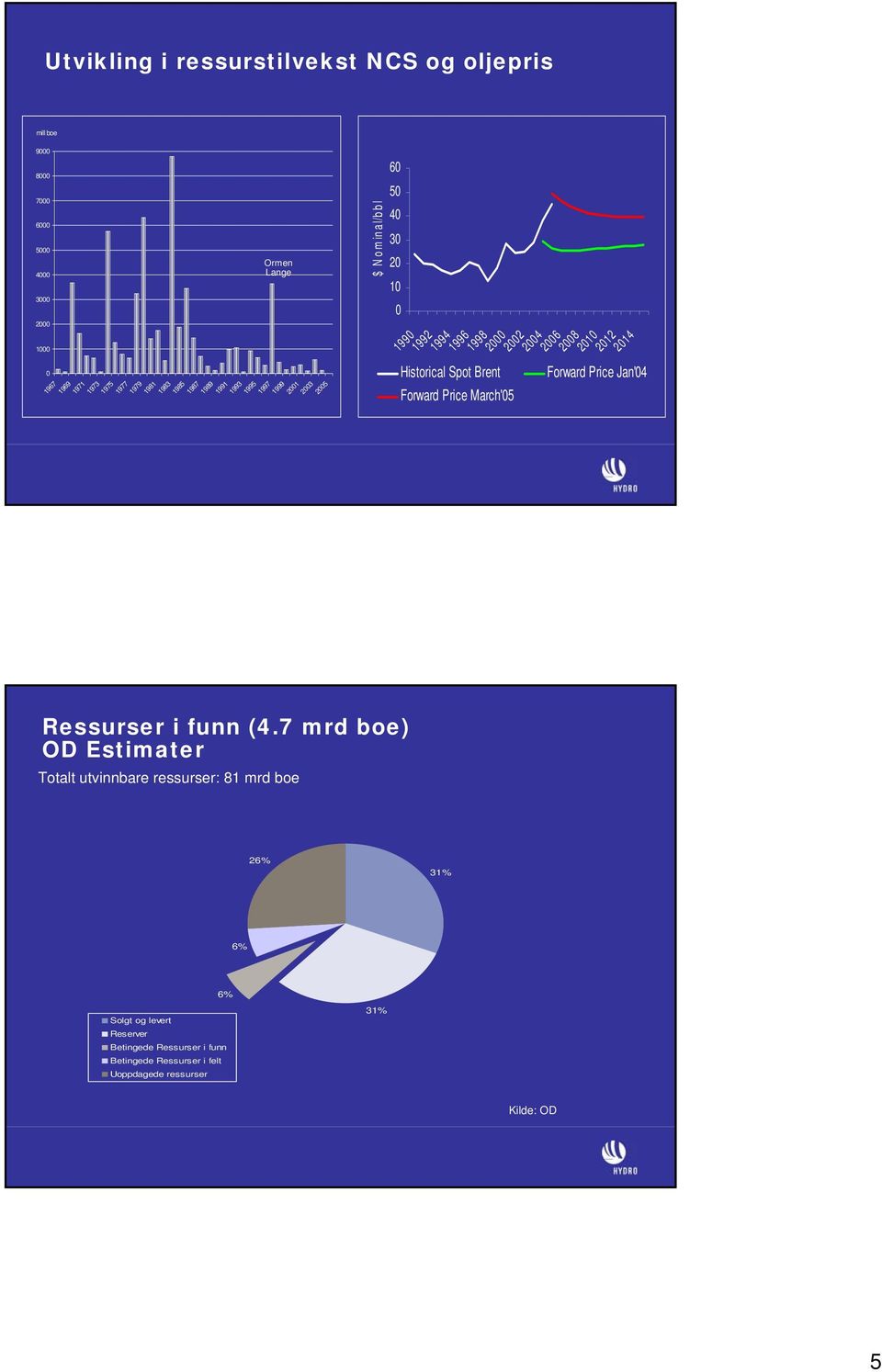 March'05 1994 1996 1998 2000 2002 2004 2006 2008 2010 2012 2014 Forward Price Jan'04 Ressurser i funn (4.