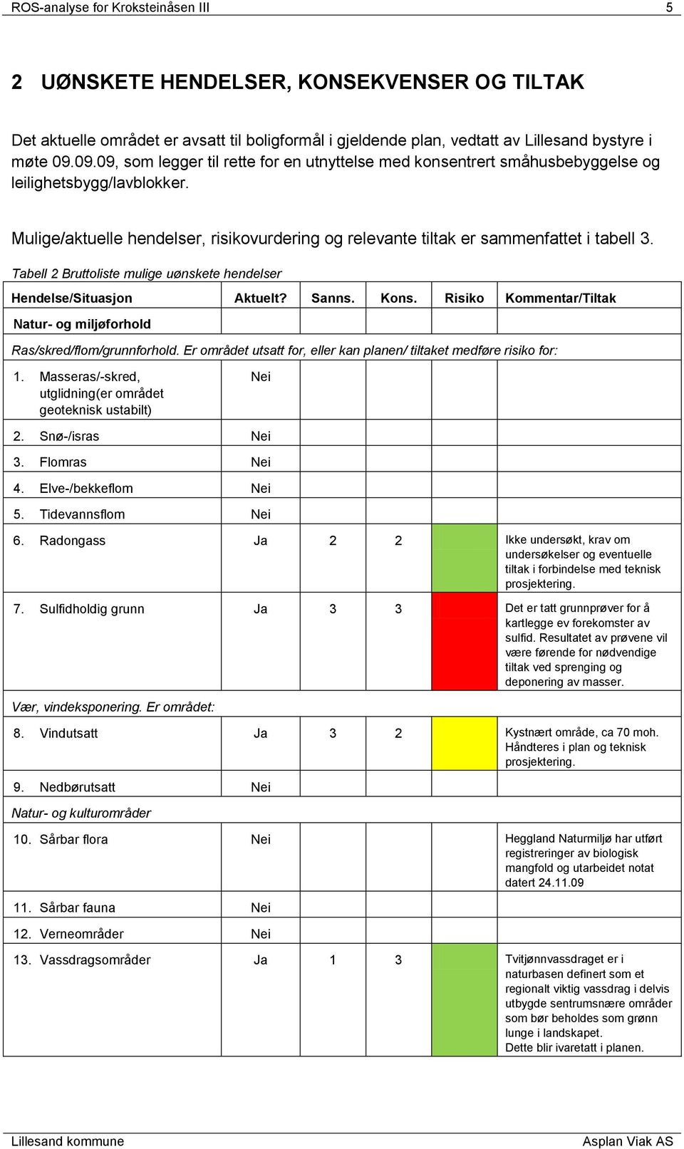 Tabell 2 Bruttoliste mulige uønskete hendelser Hendelse/Situasjon Aktuelt? Sanns. Kons. Risiko Kommentar/Tiltak Natur- og miljøforhold Ras/skred/flom/grunnforhold.