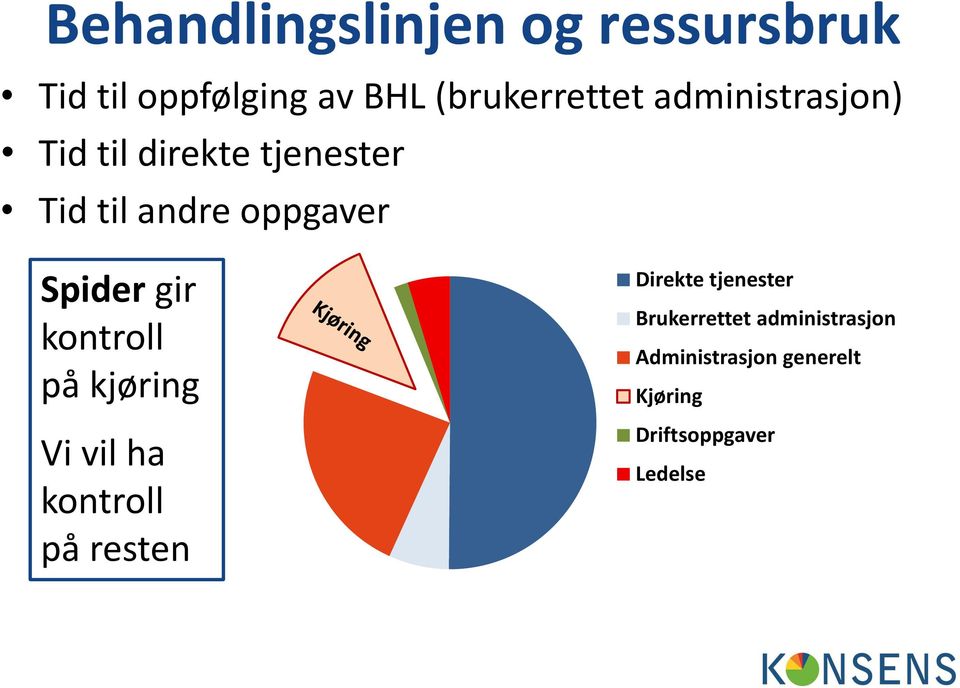 gir kontroll på kjøring Vi vil ha kontroll på resten Direkte tjenester