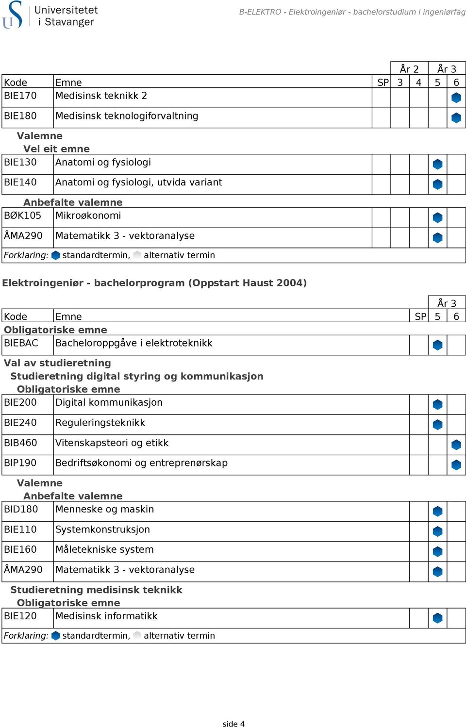 Mikroøkonomi Elektroingeniør - bachelorprogram (Oppstart