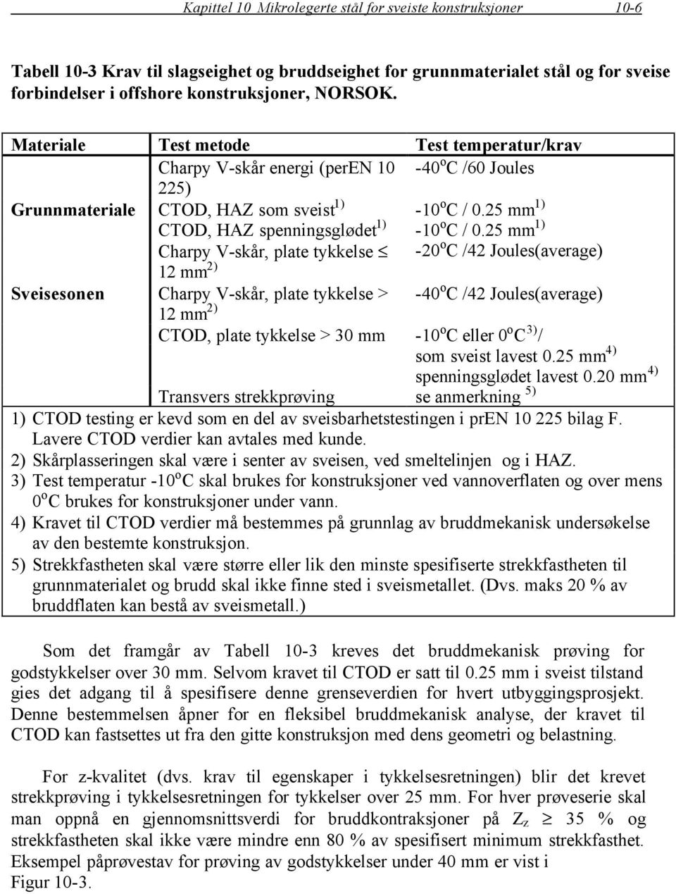 25 mm 1) Charpy V-skår, plate tykkelse -20 o C /42 Joules(average) 12 mm 2) Sveisesonen Charpy V-skår, plate tykkelse > -40 o C /42 Joules(average) 12 mm 2) CTOD, plate tykkelse > 30 mm -10 o C eller