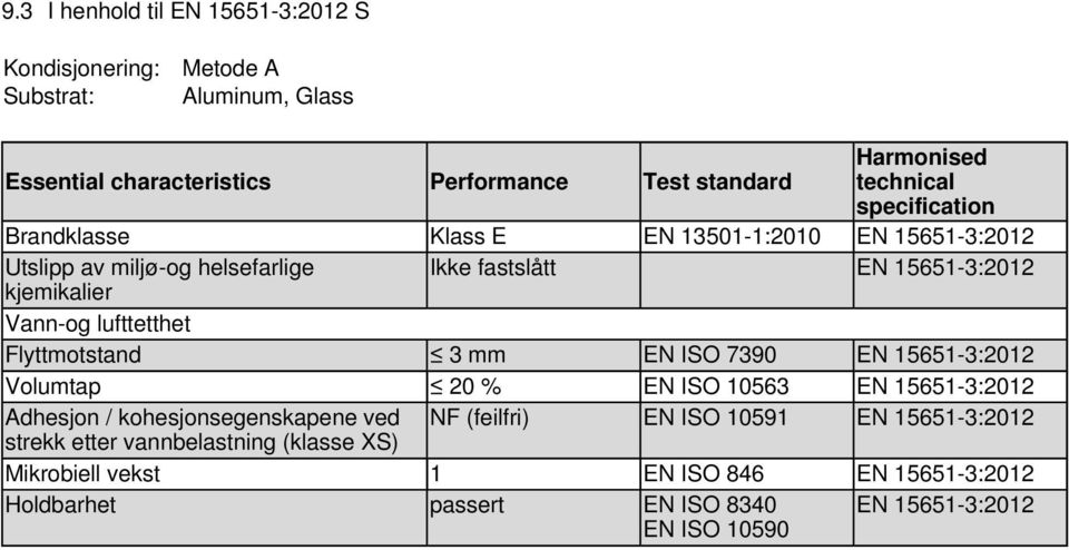 EN 15651-3:2012 Volumtap 20 % EN ISO 10563 EN 15651-3:2012 Adhesjon / kohesjonsegenskapene ved NF (feilfri) EN ISO 10591 EN 15651-3:2012